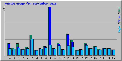 Hourly usage for September 2018