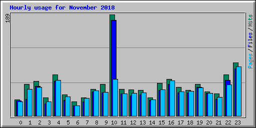 Hourly usage for November 2018