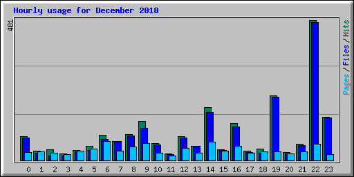 Hourly usage for December 2018