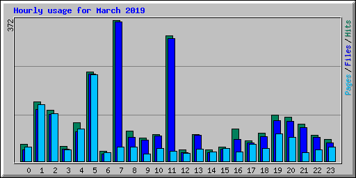 Hourly usage for March 2019