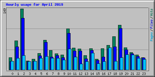 Hourly usage for April 2019