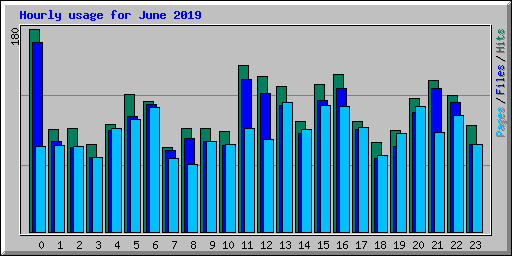 Hourly usage for June 2019