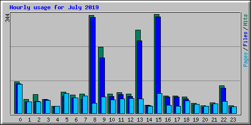 Hourly usage for July 2019