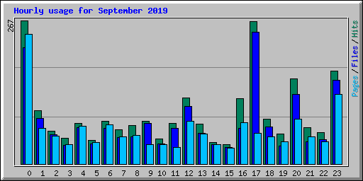 Hourly usage for September 2019