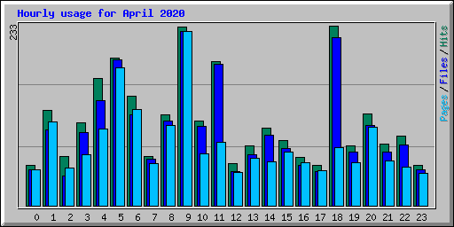 Hourly usage for April 2020