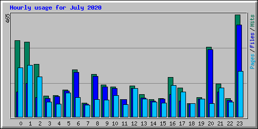 Hourly usage for July 2020