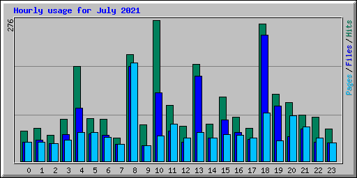 Hourly usage for July 2021