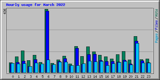 Hourly usage for March 2022