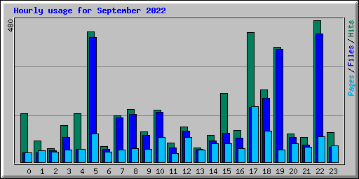 Hourly usage for September 2022