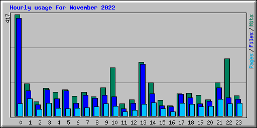 Hourly usage for November 2022