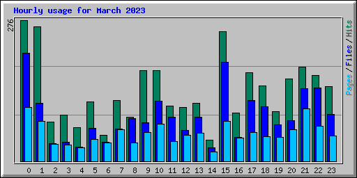 Hourly usage for March 2023