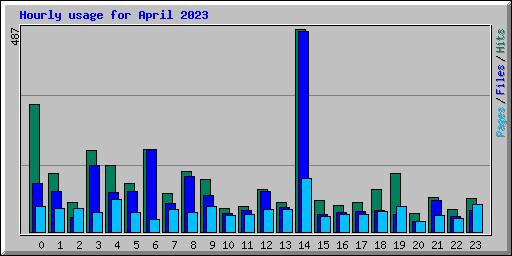 Hourly usage for April 2023