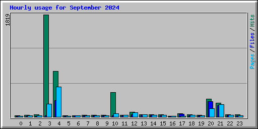 Hourly usage for September 2024