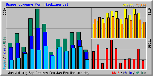 Usage summary for riedl.mur.at