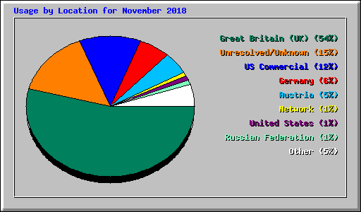 Usage by Location for November 2018