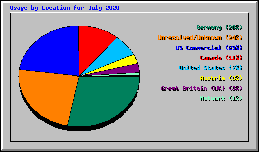 Usage by Location for July 2020