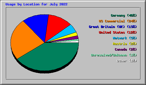 Usage by Location for July 2022