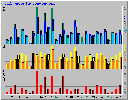 Daily usage for December 2019