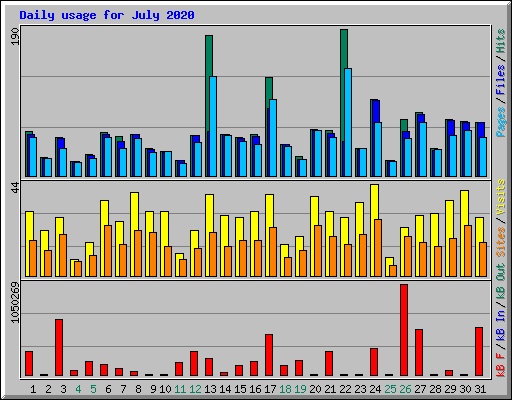 Daily usage for July 2020