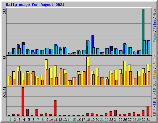 Daily usage for August 2021