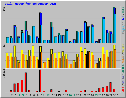 Daily usage for September 2021