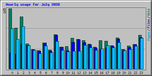 Hourly usage for July 2020