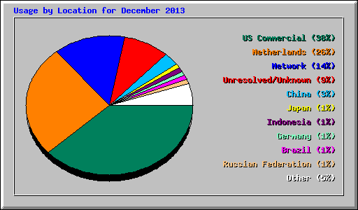 Usage by Location for December 2013