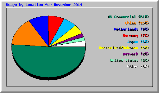 Usage by Location for November 2014