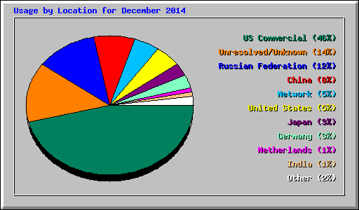 Usage by Location for December 2014