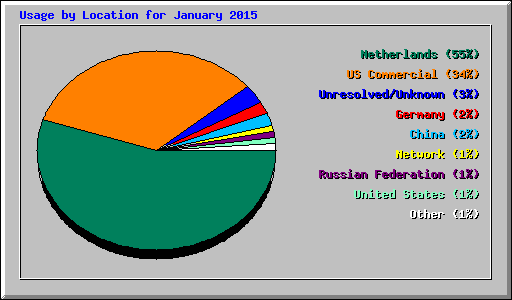 Usage by Location for January 2015