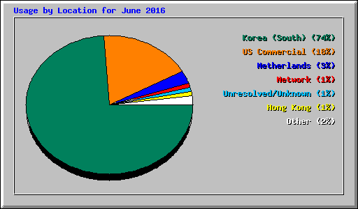 Usage by Location for June 2016