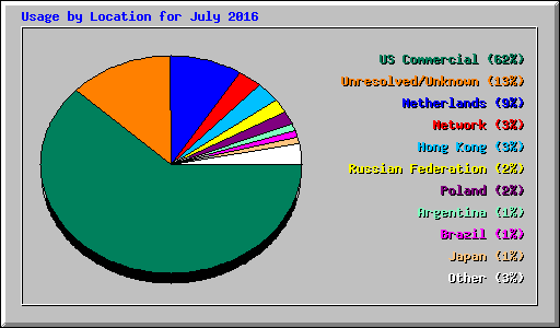 Usage by Location for July 2016