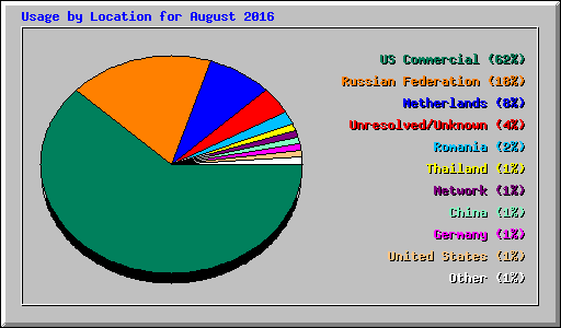 Usage by Location for August 2016