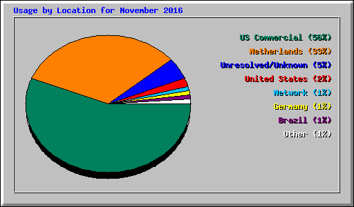 Usage by Location for November 2016