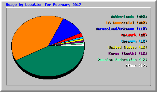 Usage by Location for February 2017