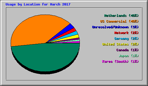 Usage by Location for March 2017