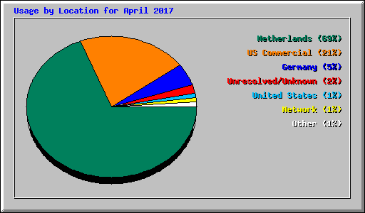 Usage by Location for April 2017