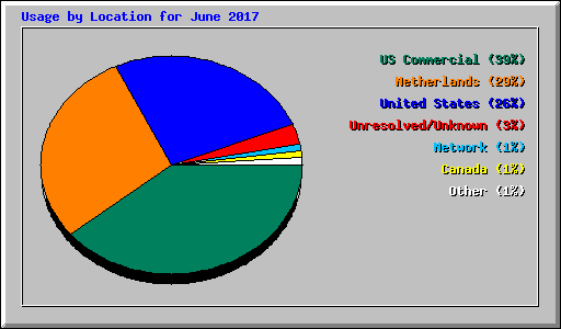 Usage by Location for June 2017