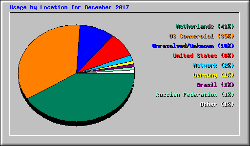 Usage by Location for December 2017