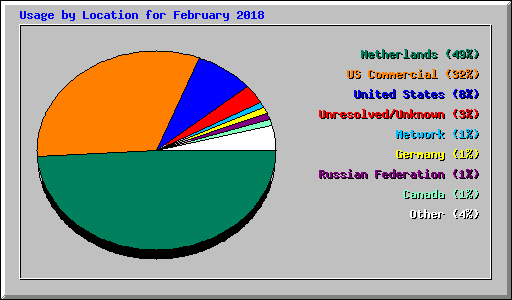 Usage by Location for February 2018