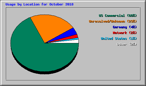 Usage by Location for October 2018