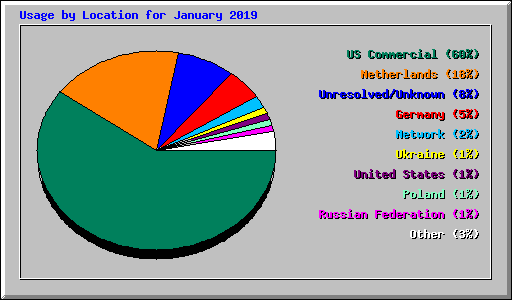 Usage by Location for January 2019