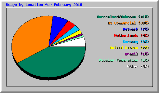 Usage by Location for February 2019