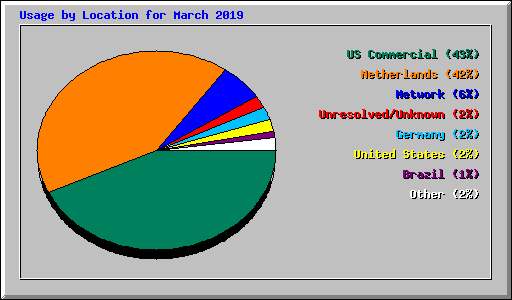 Usage by Location for March 2019