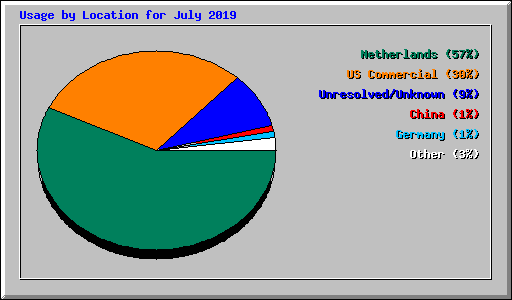 Usage by Location for July 2019