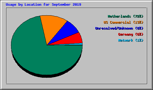 Usage by Location for September 2019