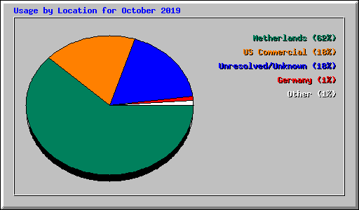 Usage by Location for October 2019