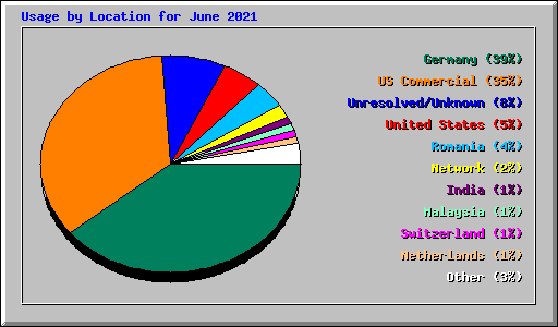 Usage by Location for June 2021