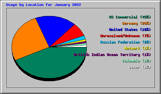 Usage by Location for January 2022