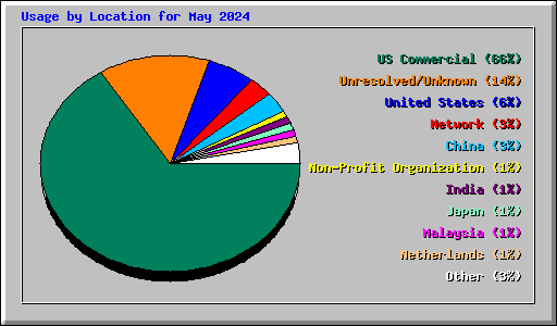 Usage by Location for May 2024